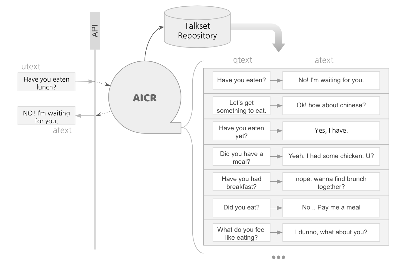 SmallTalk API flow diagram